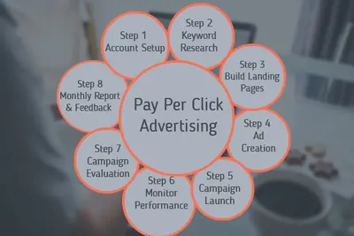 Website service visual